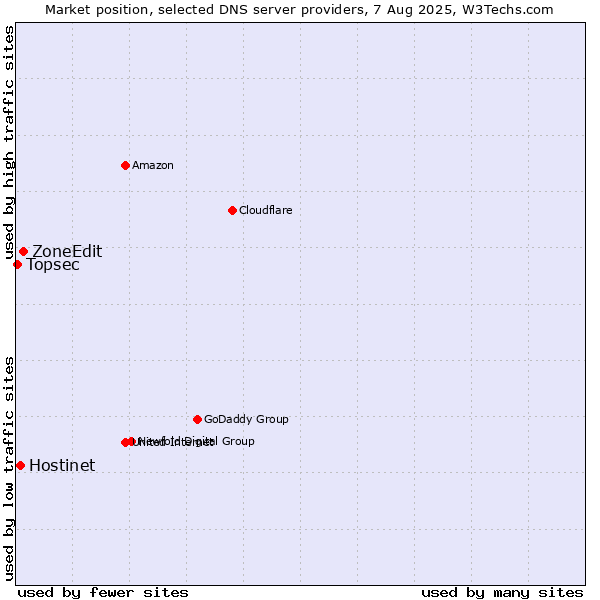 Market position of ZoneEdit vs. Hostinet vs. Topsec