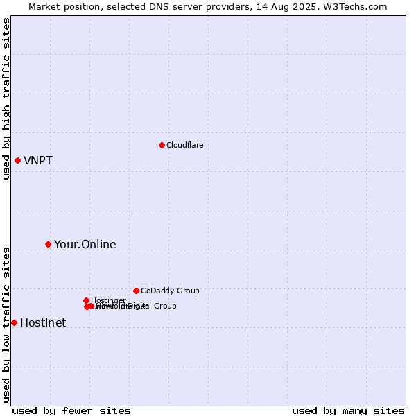 Market position of Your.Online vs. VNPT vs. Hostinet