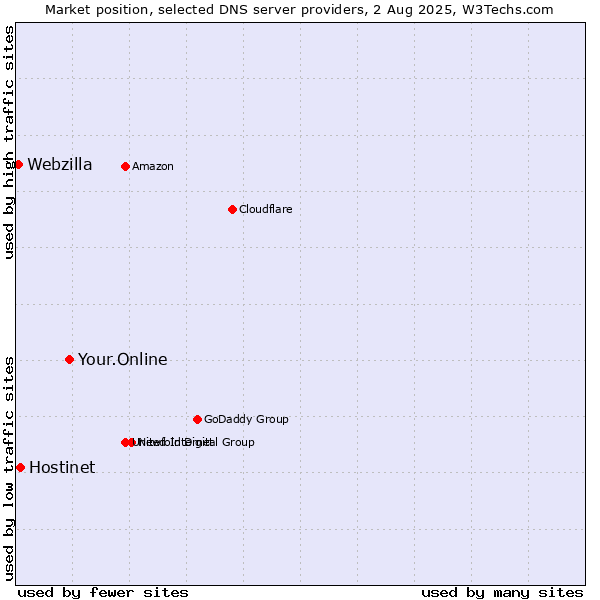 Market position of Your.Online vs. Hostinet vs. Webzilla