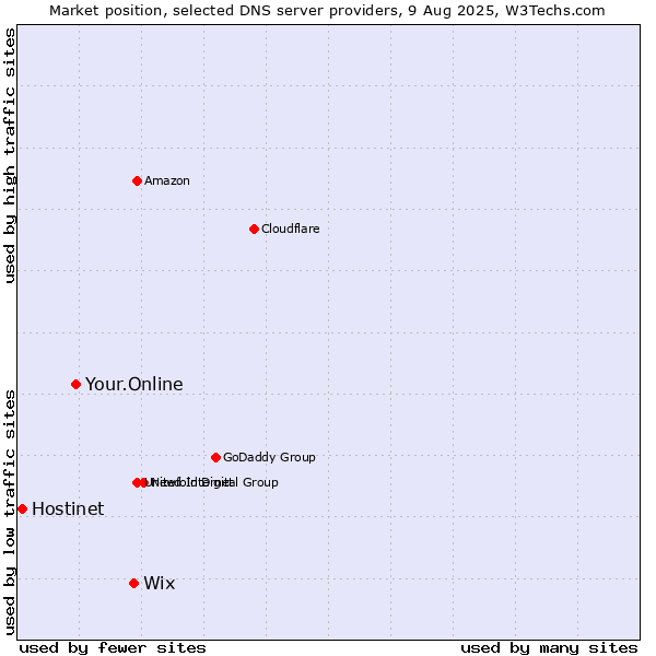 Market position of Wix vs. Your.Online vs. Hostinet