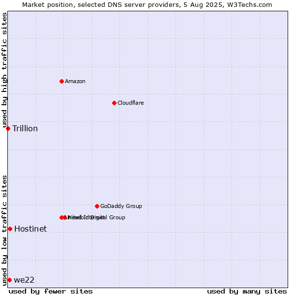 Market position of Hostinet vs. we22 vs. Trillion