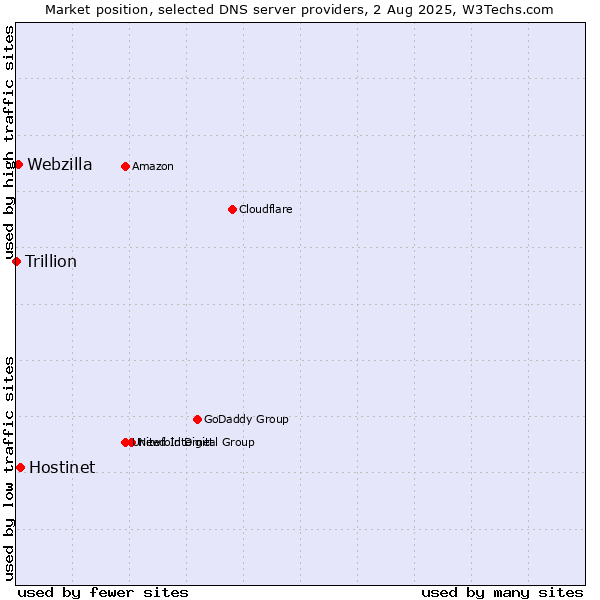 Market position of Hostinet vs. Webzilla vs. Trillion
