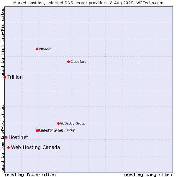 Market position of Web Hosting Canada vs. Hostinet vs. Trillion