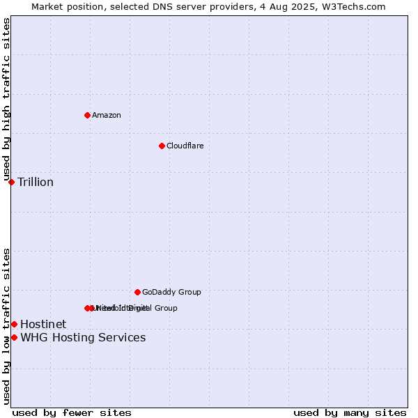 Market position of Hostinet vs. WHG Hosting Services vs. Trillion