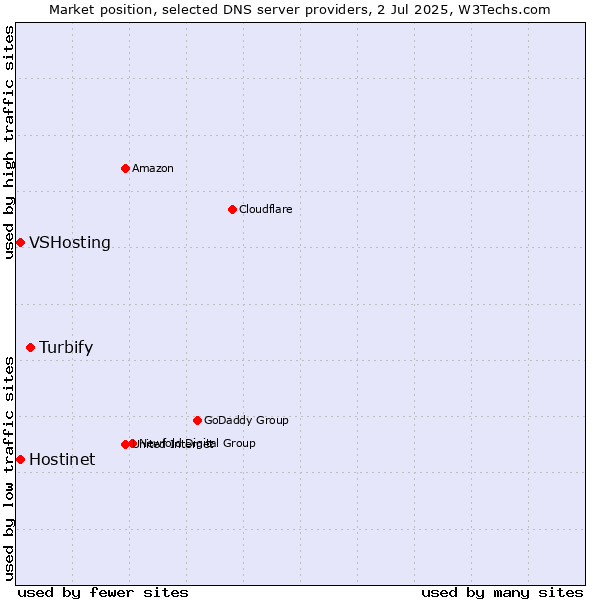 Market position of Turbify vs. Hostinet vs. VSHosting