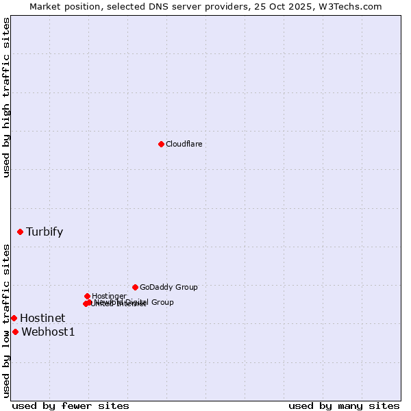 Market position of Turbify vs. Webhost1 vs. Hostinet