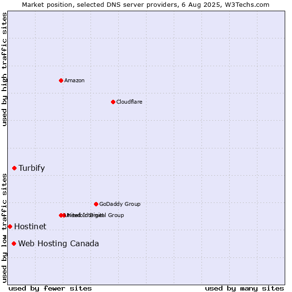 Market position of Turbify vs. Web Hosting Canada vs. Hostinet