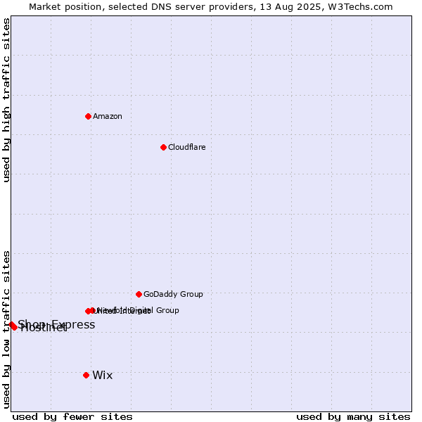 Market position of Wix vs. Hostinet vs. Shop-Express