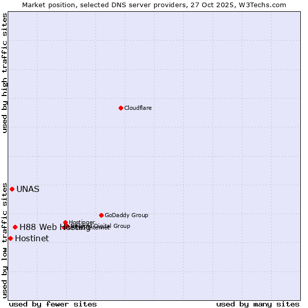 Market position of H88 Web Hosting vs. UNAS vs. Hostinet