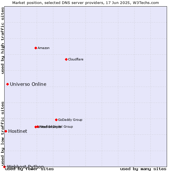 Market position of Universo Online vs. Hostinet vs. Webhost Python