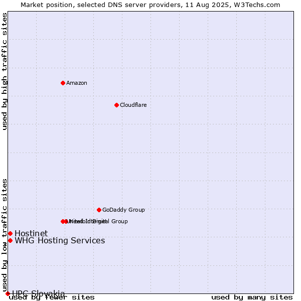 Market position of Hostinet vs. WHG Hosting Services vs. UPC Slovakia