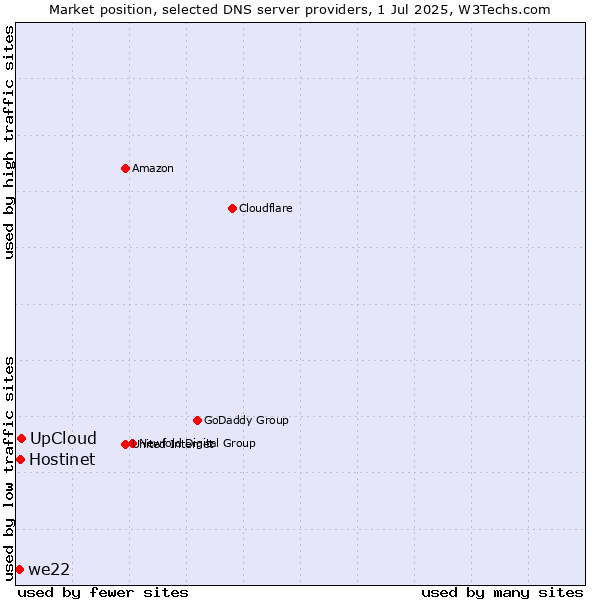 Market position of UpCloud vs. Hostinet vs. we22