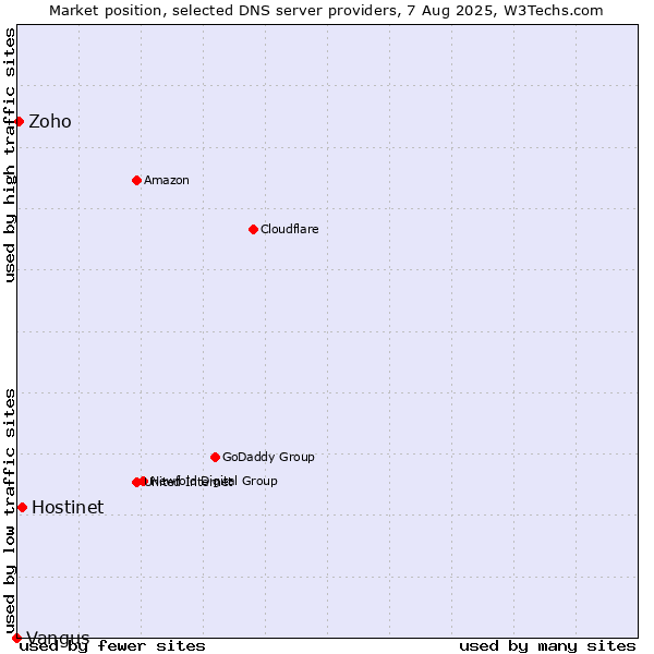 Market position of Hostinet vs. Zoho vs. Vangus
