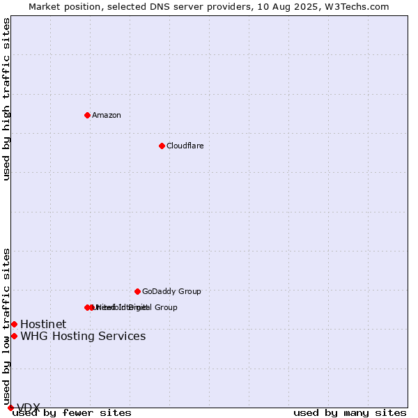 Market position of Hostinet vs. WHG Hosting Services vs. VDX