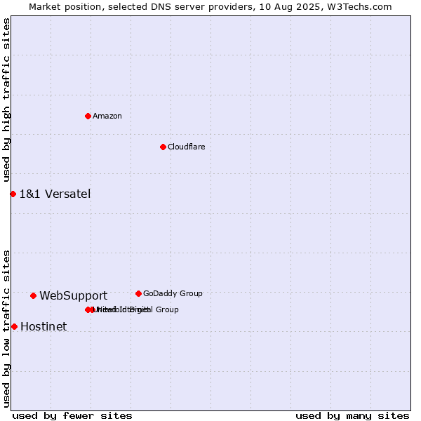Market position of WebSupport vs. Hostinet vs. 1&1 Versatel