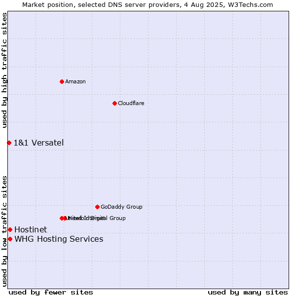 Market position of Hostinet vs. WHG Hosting Services vs. 1&1 Versatel
