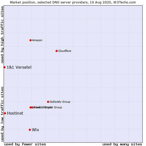 Market position of Wix vs. Hostinet vs. 1&1 Versatel