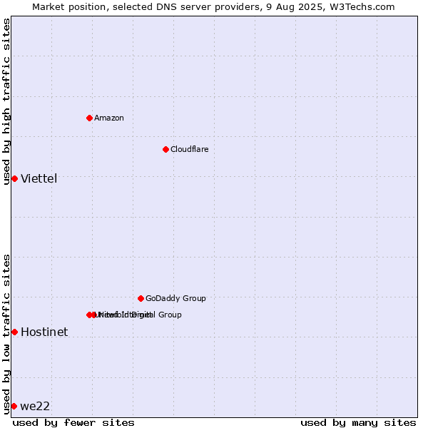 Market position of Hostinet vs. Viettel vs. we22
