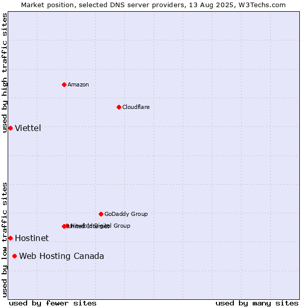 Market position of Web Hosting Canada vs. Hostinet vs. Viettel