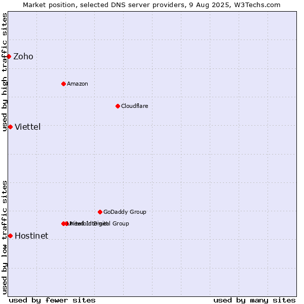 Market position of Hostinet vs. Viettel vs. Zoho