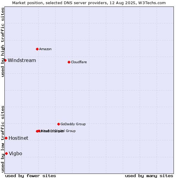 Market position of Vigbo vs. Hostinet vs. Windstream