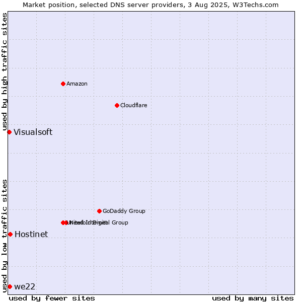 Market position of Hostinet vs. we22 vs. Visualsoft