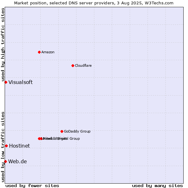 Market position of Hostinet vs. Visualsoft vs. Web.de