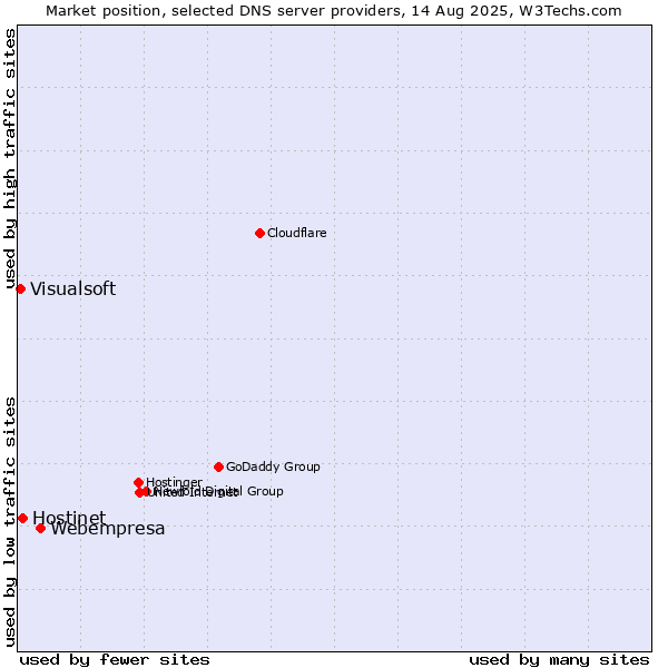 Market position of Webempresa vs. Hostinet vs. Visualsoft