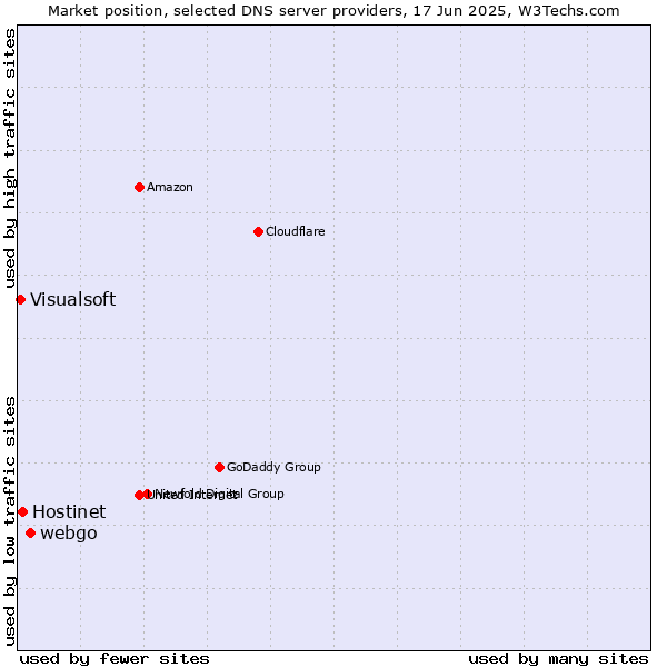 Market position of webgo vs. Hostinet vs. Visualsoft