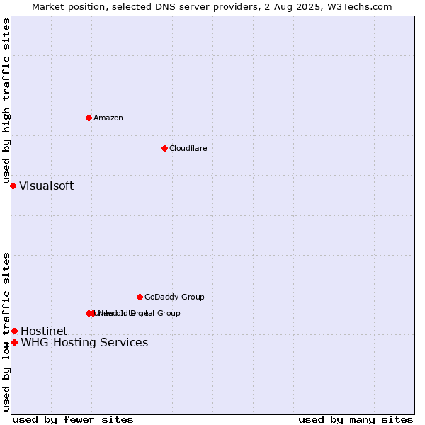 Market position of Hostinet vs. WHG Hosting Services vs. Visualsoft