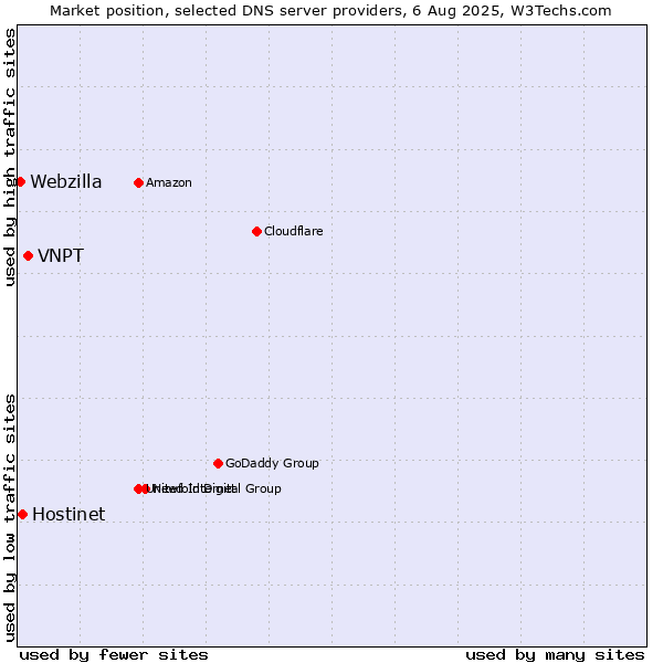 Market position of VNPT vs. Hostinet vs. Webzilla
