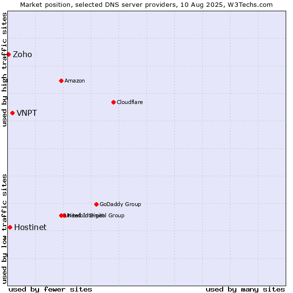 Market position of VNPT vs. Hostinet vs. Zoho