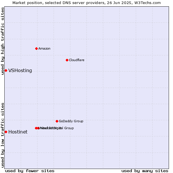 Market position of Hostinet vs. VSHosting