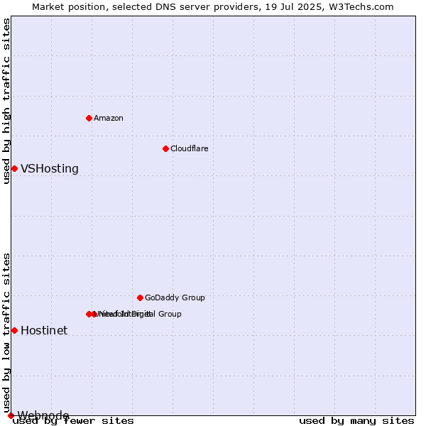 Market position of Hostinet vs. VSHosting vs. Webnode