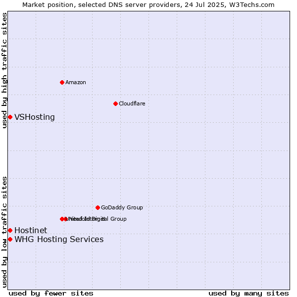 Market position of Hostinet vs. VSHosting vs. WHG Hosting Services