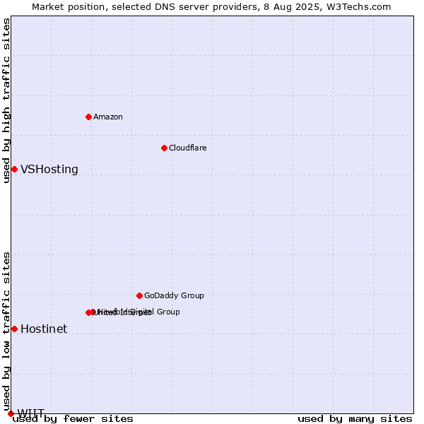 Market position of Hostinet vs. VSHosting vs. WIIT