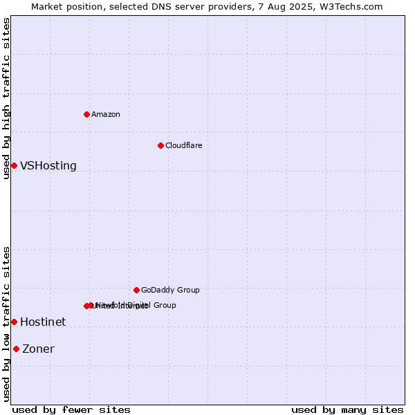 Market position of Zoner vs. Hostinet vs. VSHosting