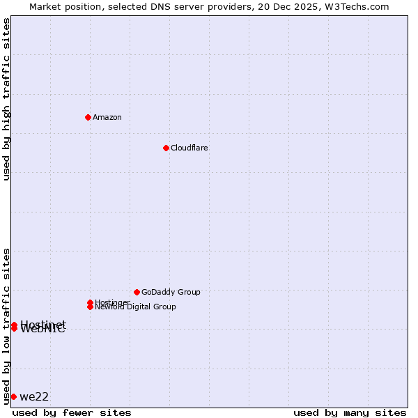Market position of Hostinet vs. WebNIC vs. we22