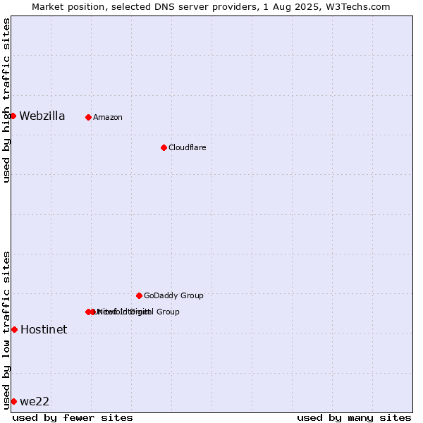 Market position of Hostinet vs. we22 vs. Webzilla