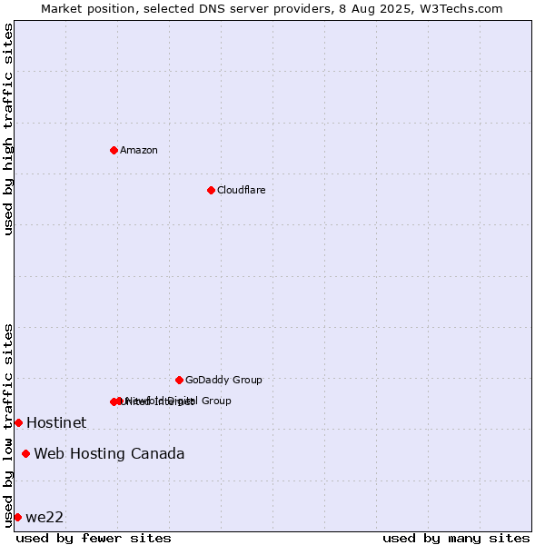 Market position of Web Hosting Canada vs. Hostinet vs. we22