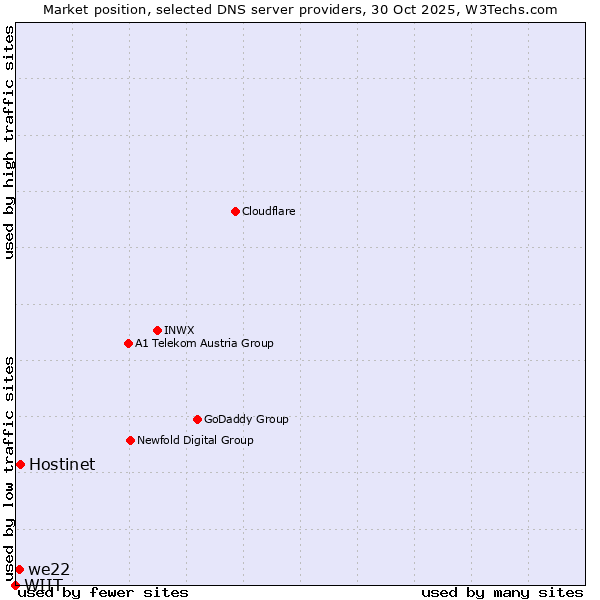 Market position of Hostinet vs. we22 vs. WIIT