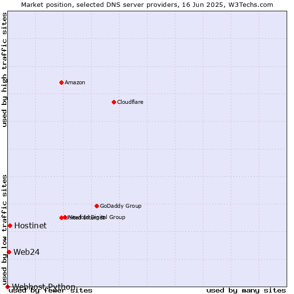 Market position of Hostinet vs. Web24 vs. Webhost Python