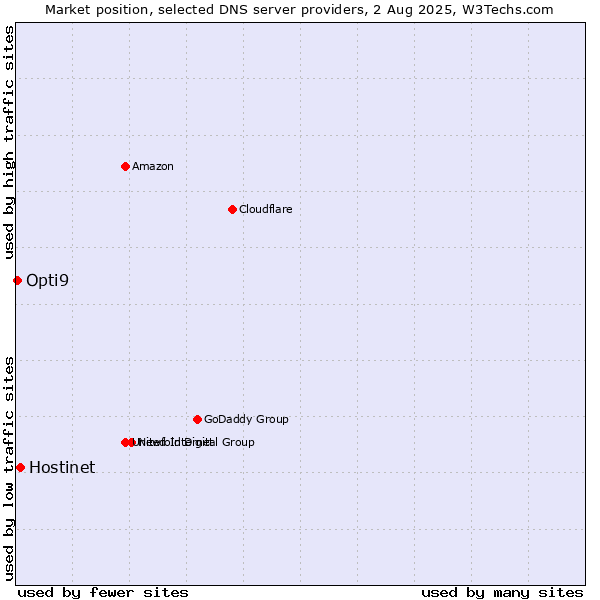 Market position of Hostinet vs. Opti9