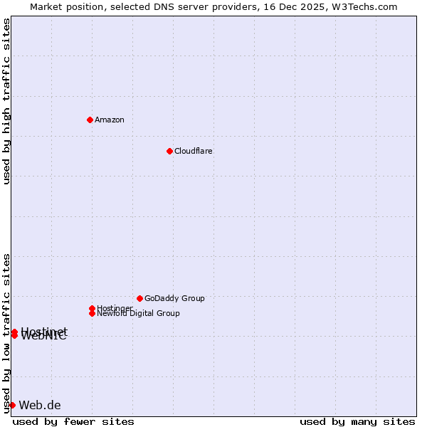 Market position of Hostinet vs. WebNIC vs. Web.de