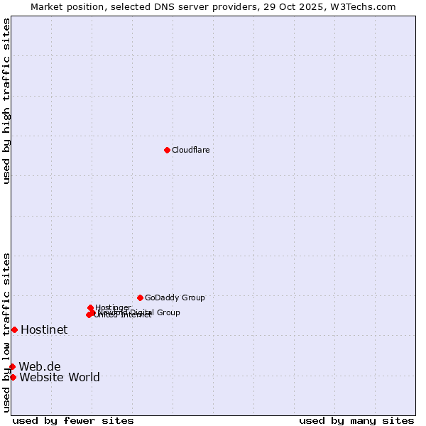 Market position of Hostinet vs. Website World vs. Web.de