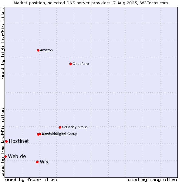 Market position of Wix vs. Hostinet vs. Web.de