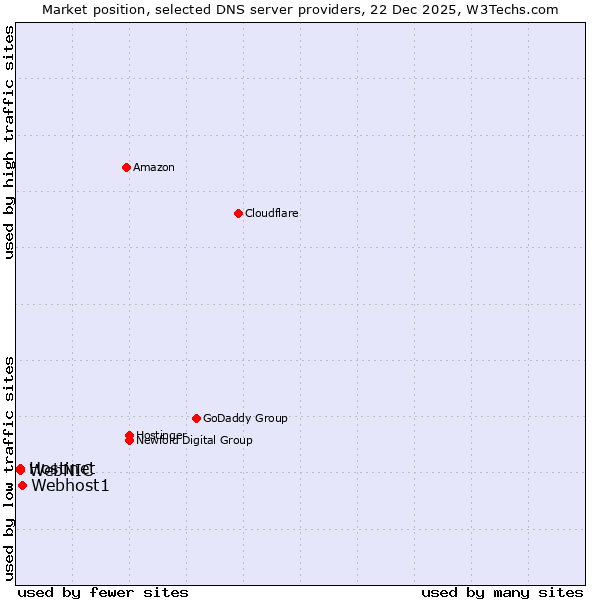 Market position of Webhost1 vs. Hostinet vs. WebNIC