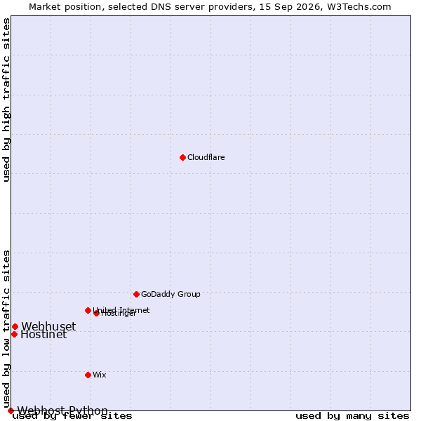 Market position of Webhuset vs. Hostinet vs. Webhost Python