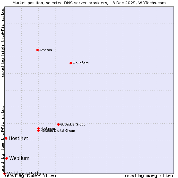 Market position of Weblium vs. Hostinet vs. Webhost Python