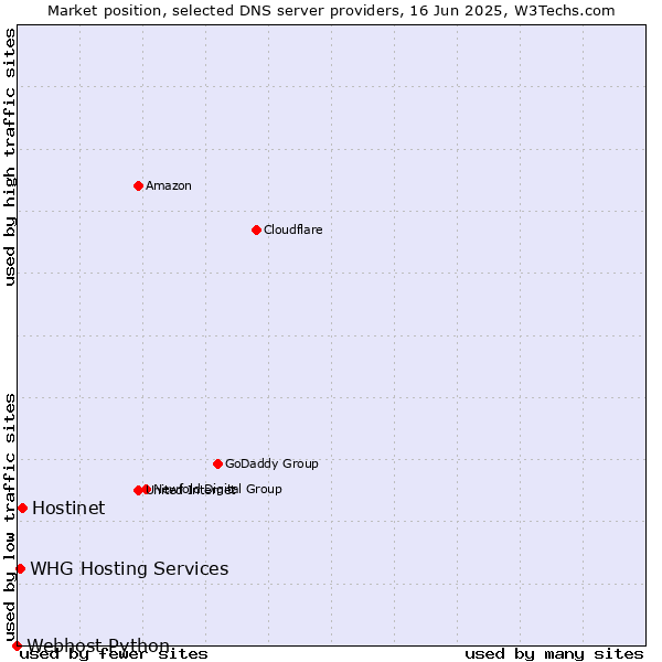 Market position of Hostinet vs. WHG Hosting Services vs. Webhost Python